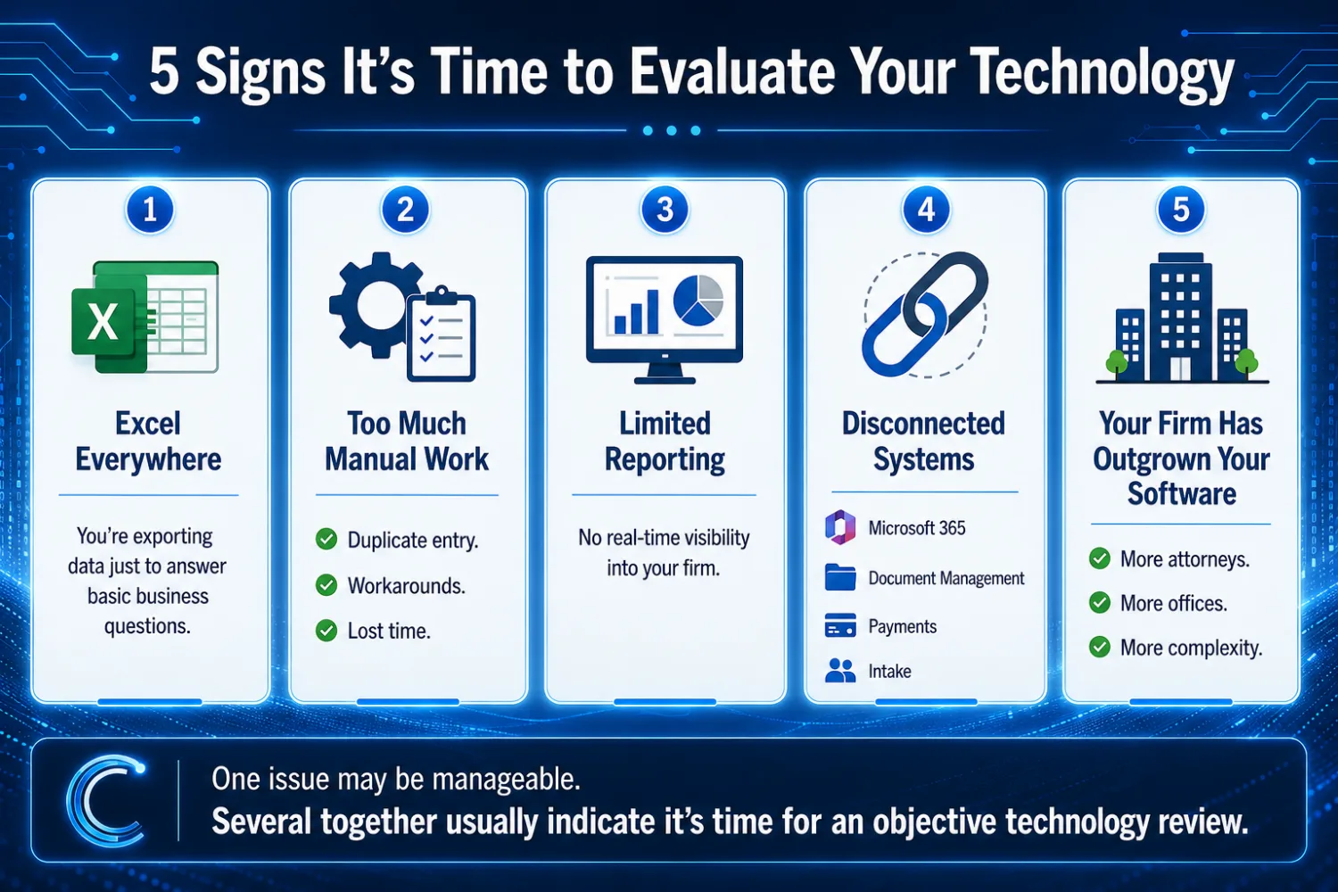 Infographic showing five signs a law firm should evaluate its technology: frequent Excel use, excessive manual work, limited reporting, disconnected systems, and software the firm has outgrown.