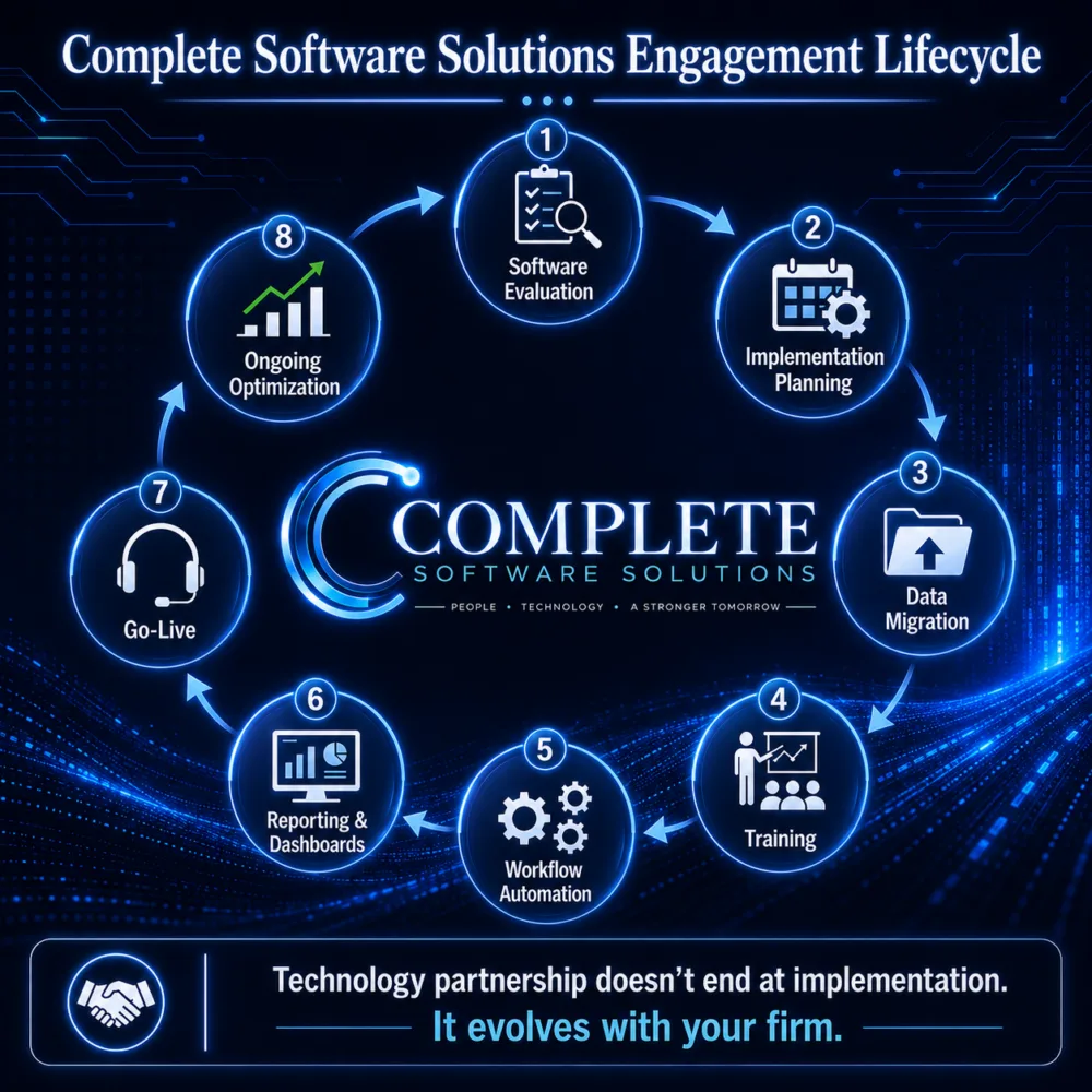 Infographic illustrating Complete Software Solutions’ eight-stage legal technology engagement lifecycle, from software evaluation through implementation, optimization, and ongoing support.