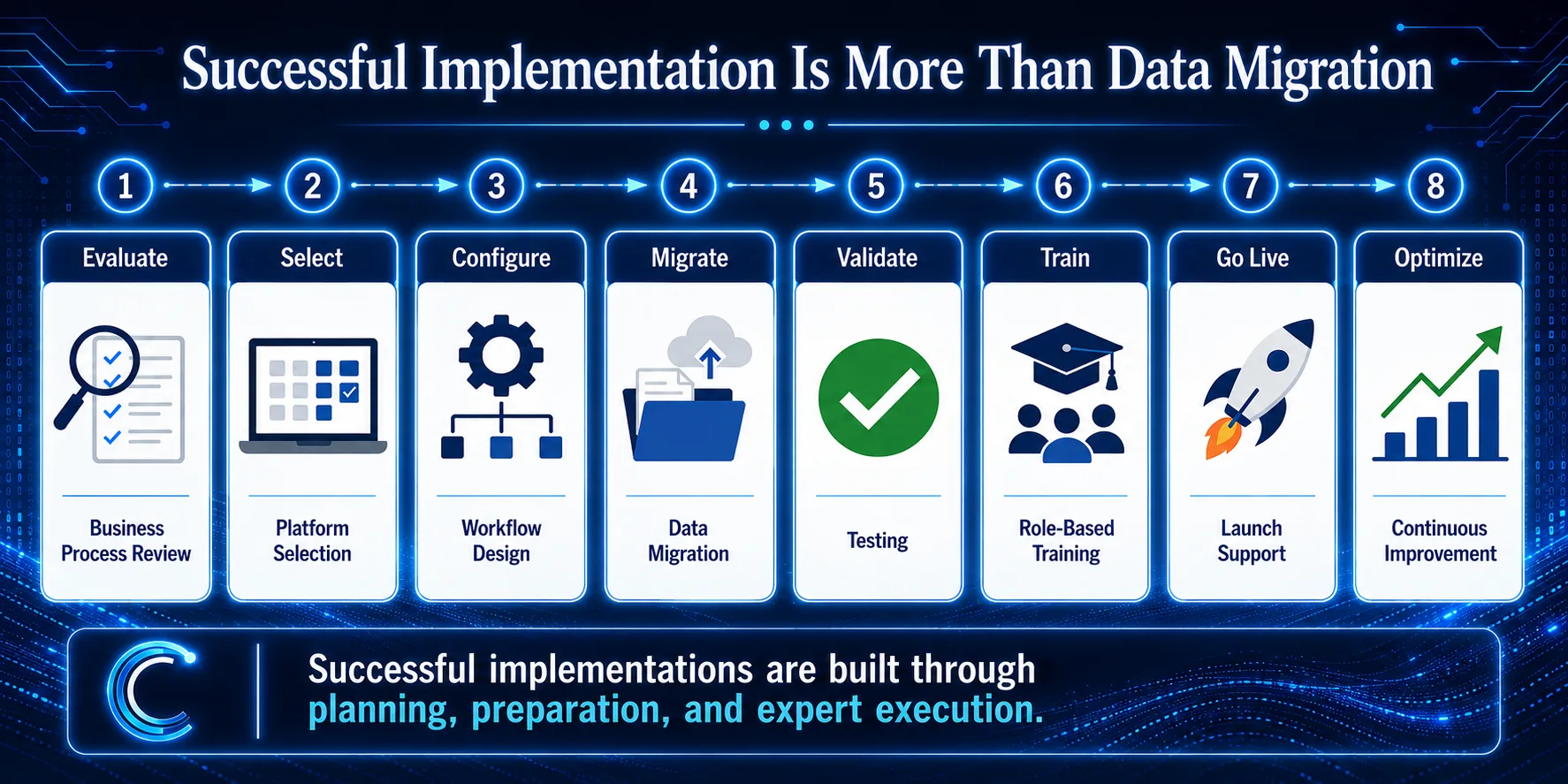 A step-by-step workflow timeline showing the eight stages of a successful legal software implementation: evaluation, selection, configuration, migration, validation, training, go-live, and optimization.
