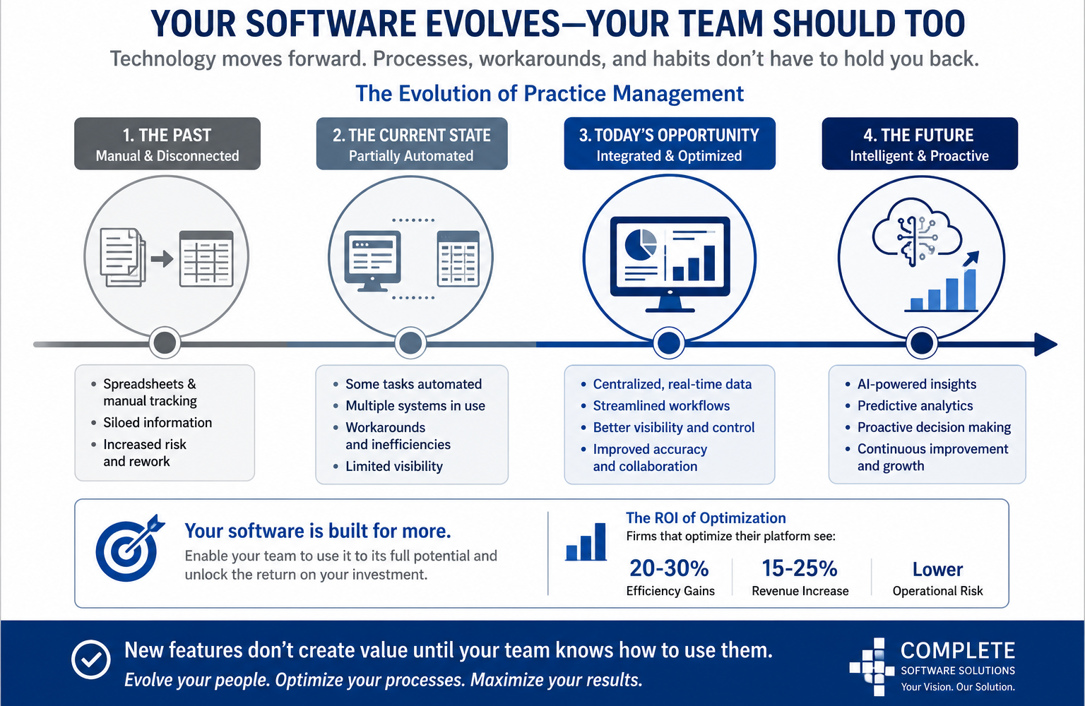 A workflow timeline illustrating the evolution of law practice management from manual tracking to partially automated, integrated, and intelligent proactive software systems.
