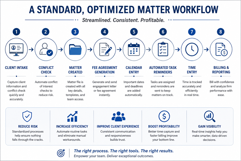 A diagram displaying a standard, optimized legal matter workflow across eight distinct steps from client intake and conflict checks to time entry and final billing.