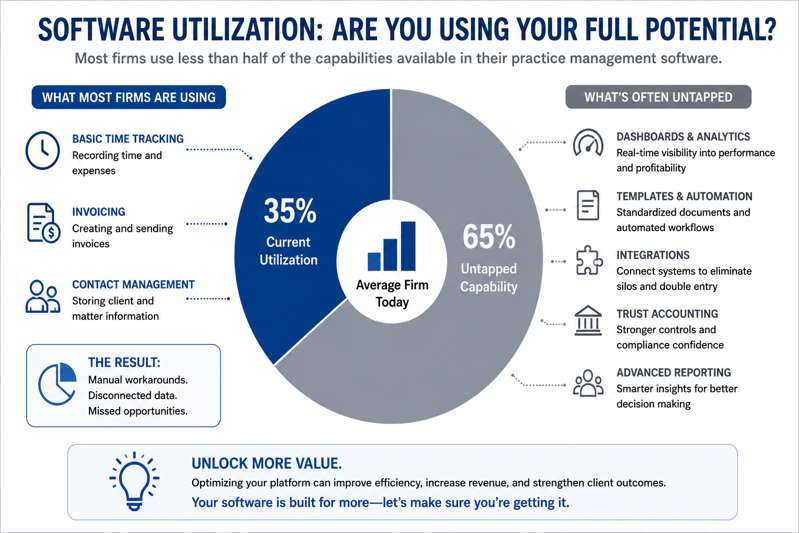 A data chart showing typical law firm software utilization, with thirty-five percent of basic features currently used and sixty-five percent of capabilities left untapped.