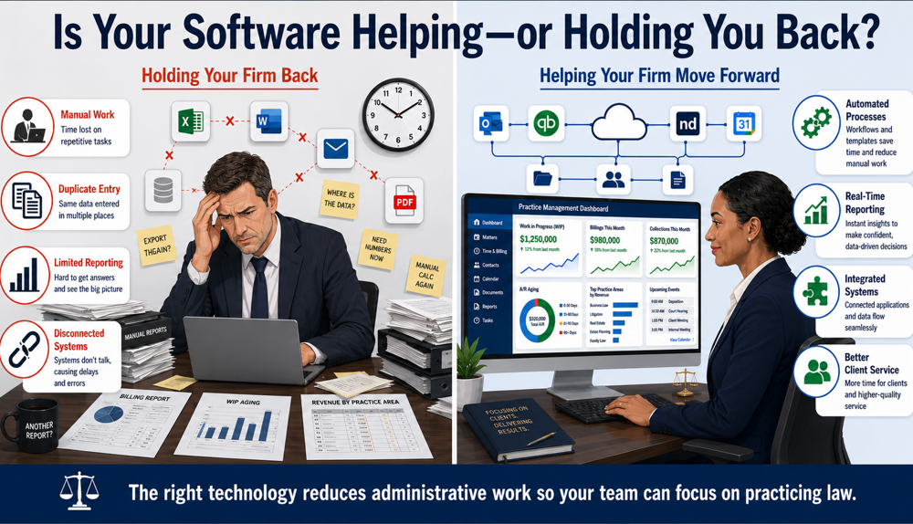 A side-by-side comparison chart titled Is Your Software Helping or Holding You Back, contrasting manual workflows and spreadsheet tracking with an automated, integrated practice management software dashboard.