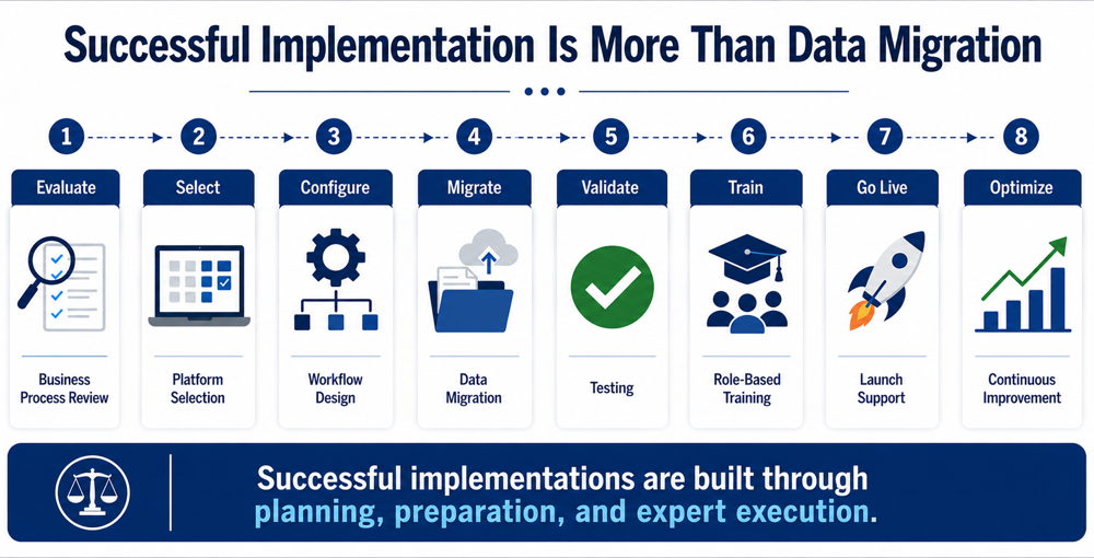 A step-by-step workflow timeline showing the eight stages of a successful legal software implementation: evaluation, selection, configuration, migration, validation, training, go-live, and optimization.
