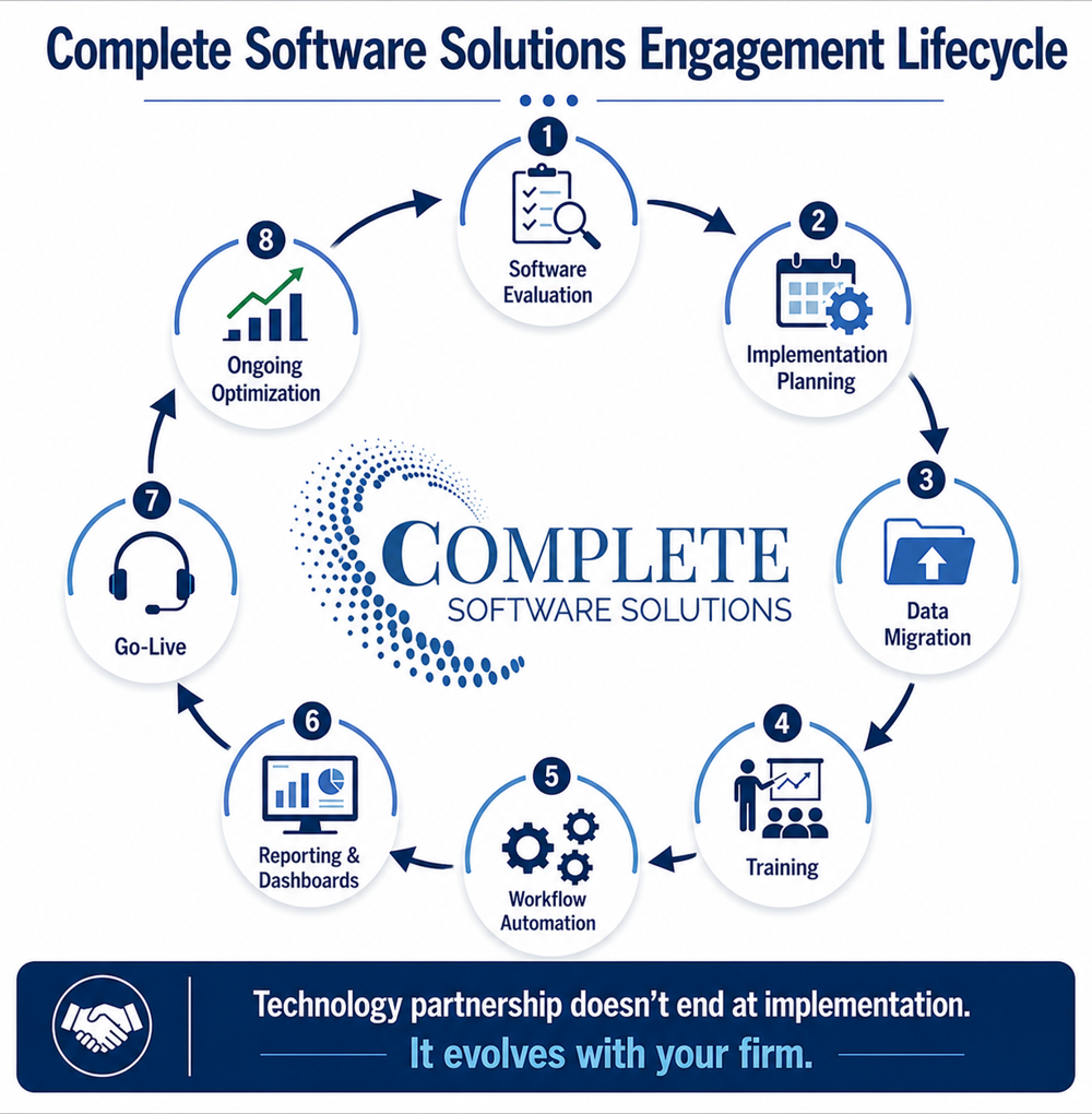 A circular lifecycle diagram illustrating the ongoing legal technology partnership process with Complete Software Solutions, from initial software evaluation to long-term workflow optimization.