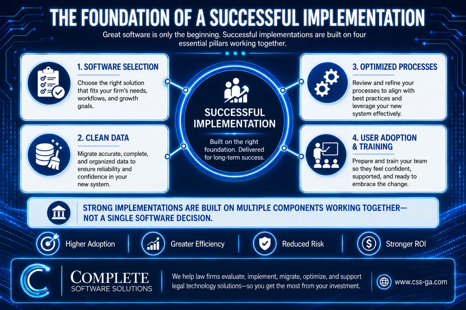 Diagram showing the four pillars of a successful law firm software implementation: selection, clean data, optimized processes, and user adoption.