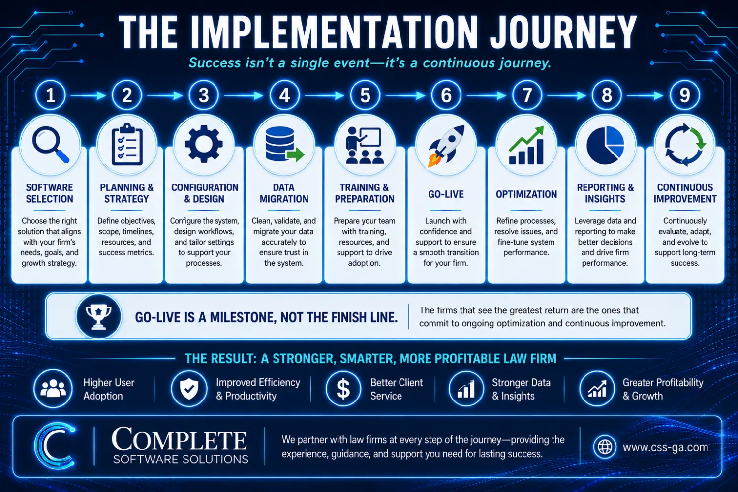 Infographic illustrating the 9-step law firm software implementation journey from software selection to continuous improvement.